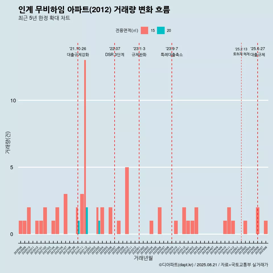 인계 무비하임 아파트(2012) 거래량 변화 흐름