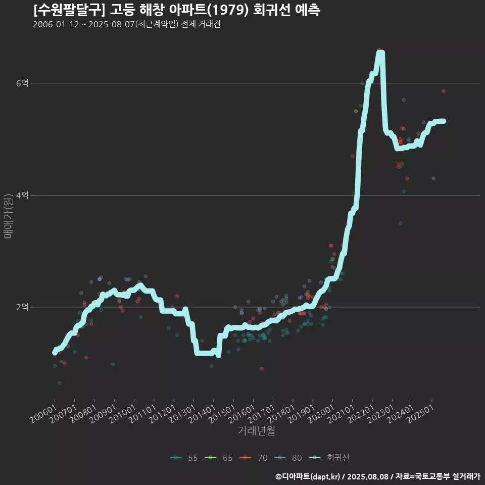 [수원팔달구] 고등 해창 아파트(1979) 회귀선 예측