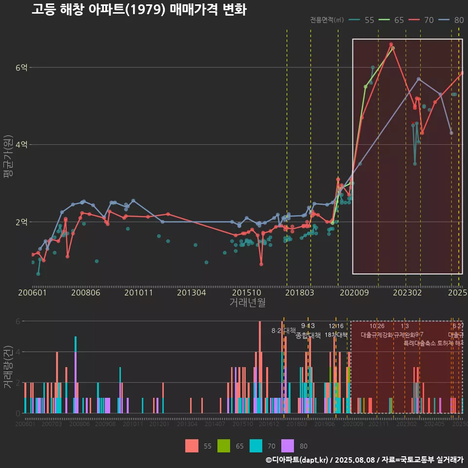 고등 해창 아파트(1979) 매매가격 변화