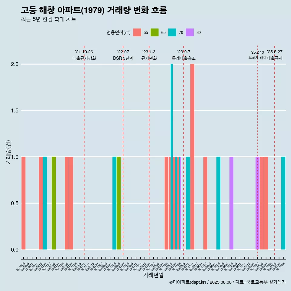 고등 해창 아파트(1979) 거래량 변화 흐름