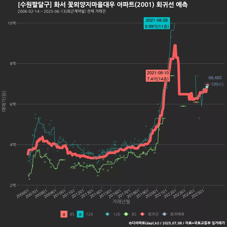 [수원팔달구] 화서 꽃뫼양지마을대우 아파트(2001) 회귀선 예측