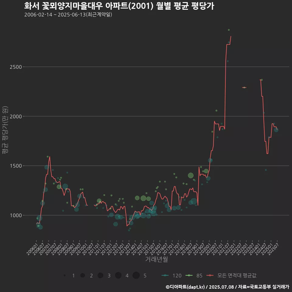 화서 꽃뫼양지마을대우 아파트(2001) 월별 평균 평당가