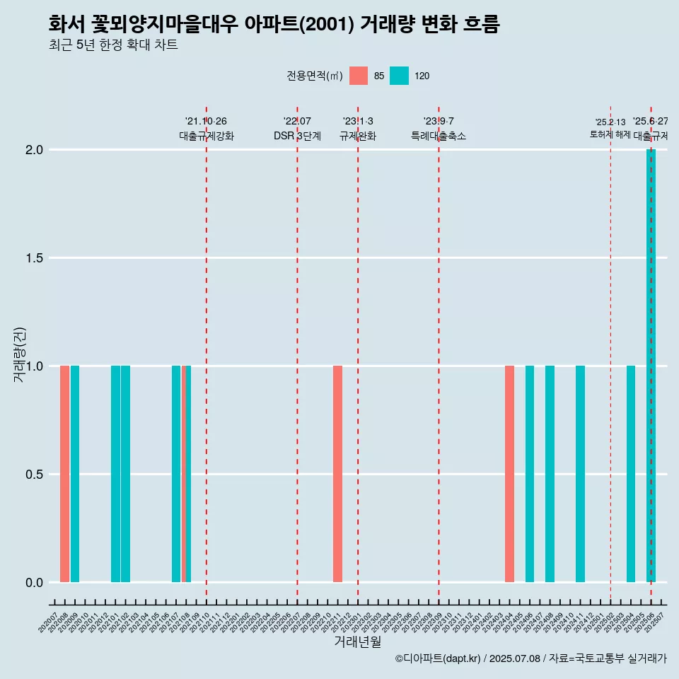 화서 꽃뫼양지마을대우 아파트(2001) 거래량 변화 흐름