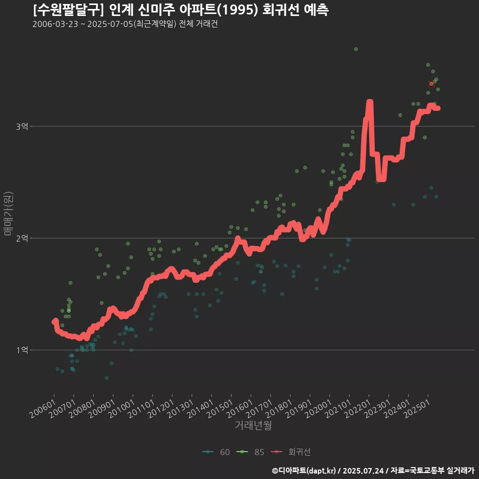 [수원팔달구] 인계 신미주 아파트(1995) 회귀선 예측