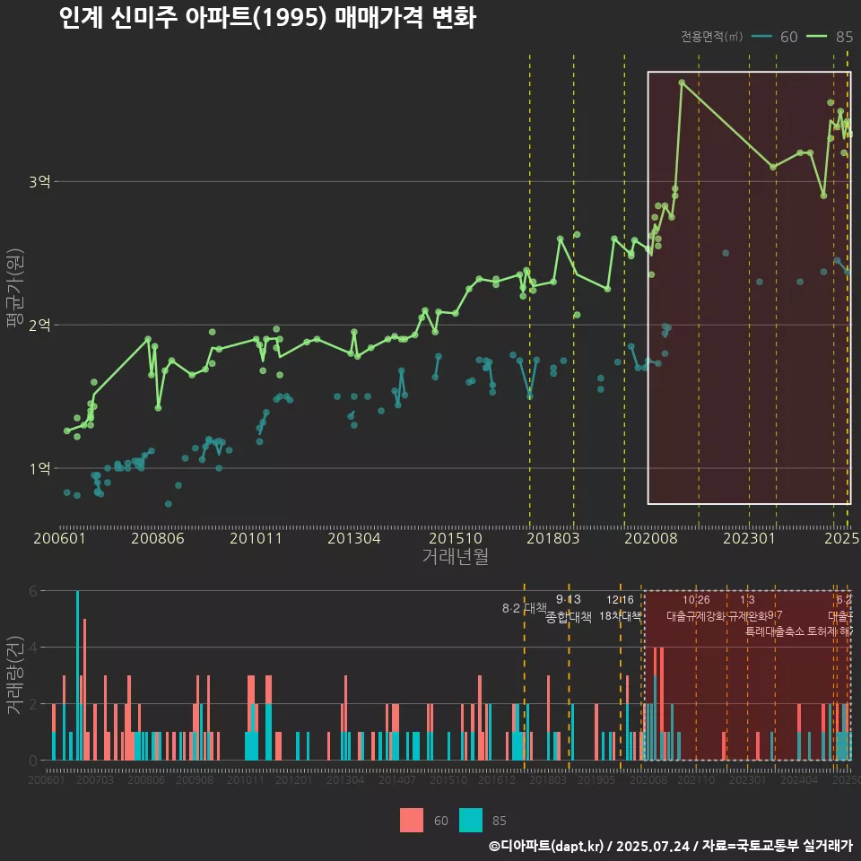 인계 신미주 아파트(1995) 매매가격 변화