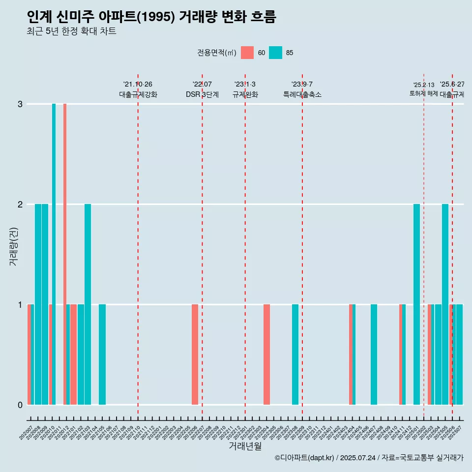인계 신미주 아파트(1995) 거래량 변화 흐름