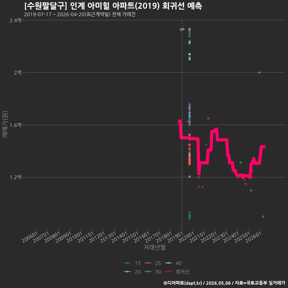 [수원팔달구] 인계 아미힐 아파트(2019) 회귀선 예측