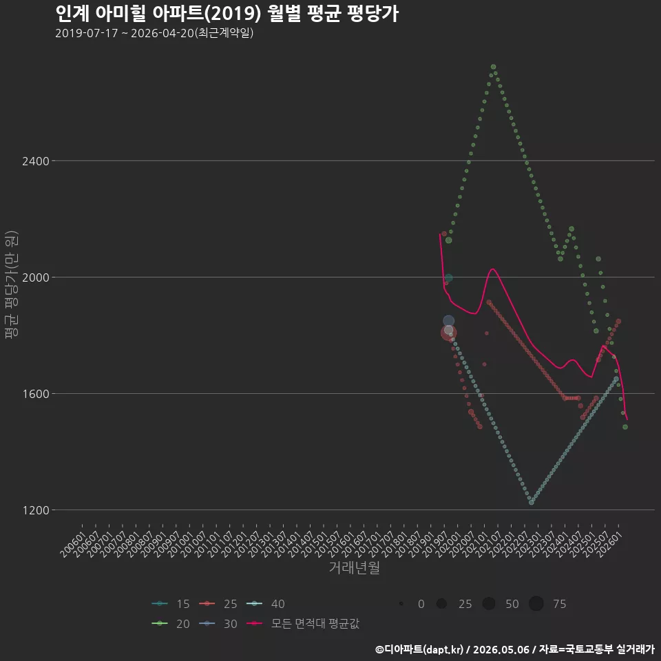 인계 아미힐 아파트(2019) 월별 평균 평당가