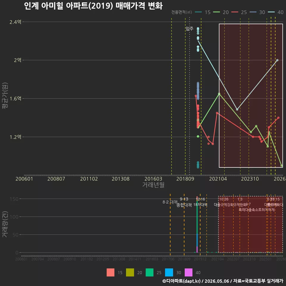 인계 아미힐 아파트(2019) 매매가격 변화