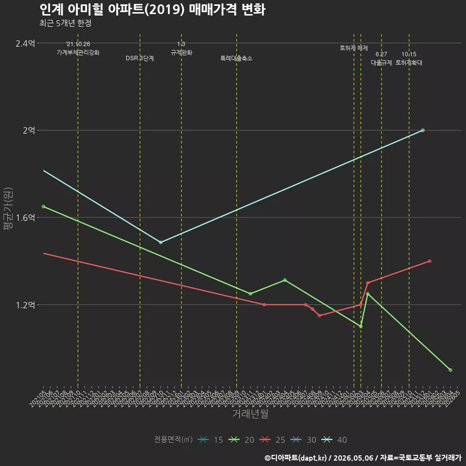 인계 아미힐 아파트(2019) 매매가격 변화