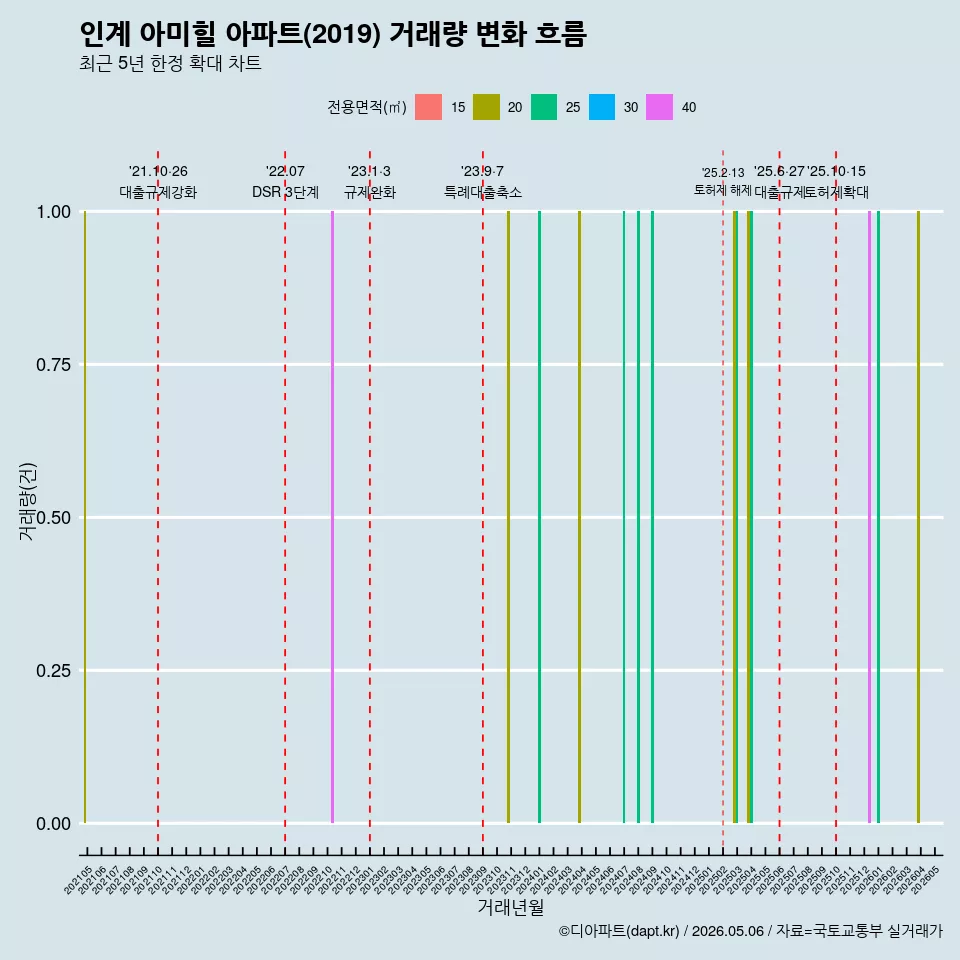 인계 아미힐 아파트(2019) 거래량 변화 흐름