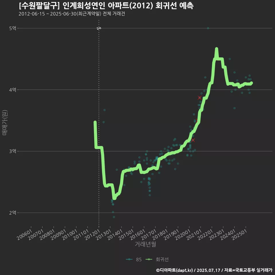 [수원팔달구] 인계희성연인 아파트(2012) 회귀선 예측