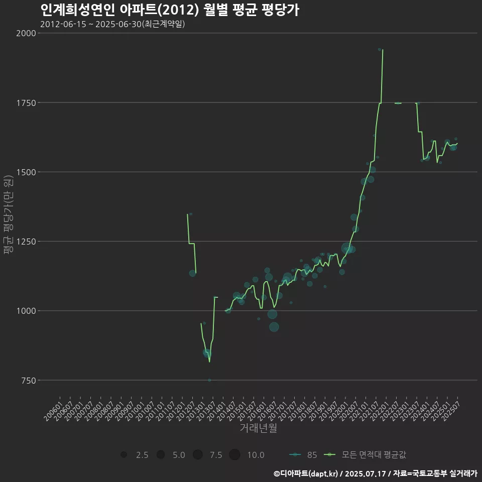 인계희성연인 아파트(2012) 월별 평균 평당가