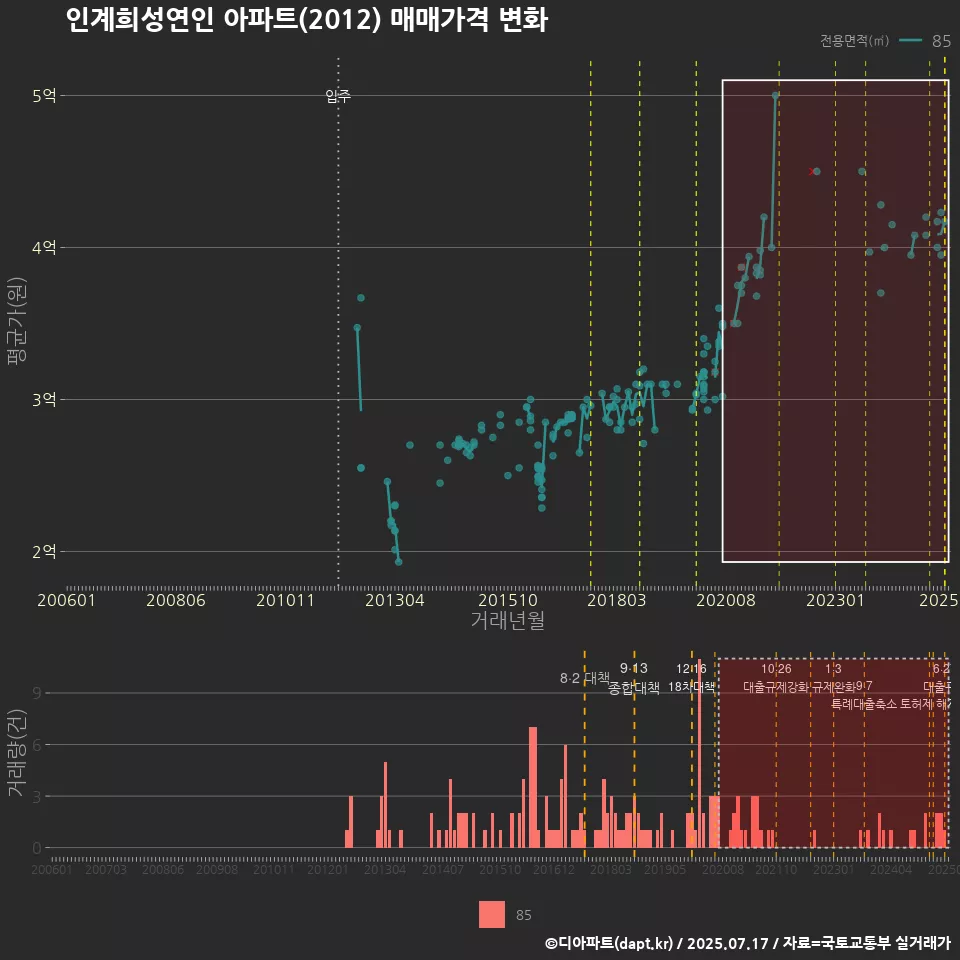 인계희성연인 아파트(2012) 매매가격 변화