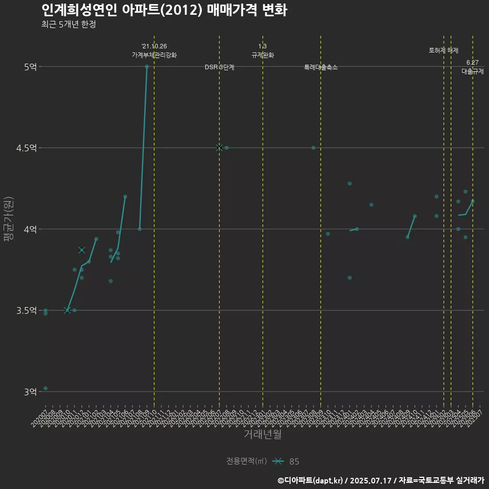 인계희성연인 아파트(2012) 매매가격 변화