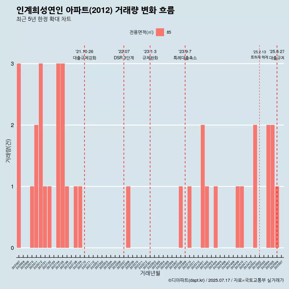 인계희성연인 아파트(2012) 거래량 변화 흐름