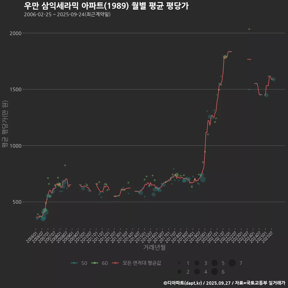 우만 삼익세라믹 아파트(1989) 월별 평균 평당가