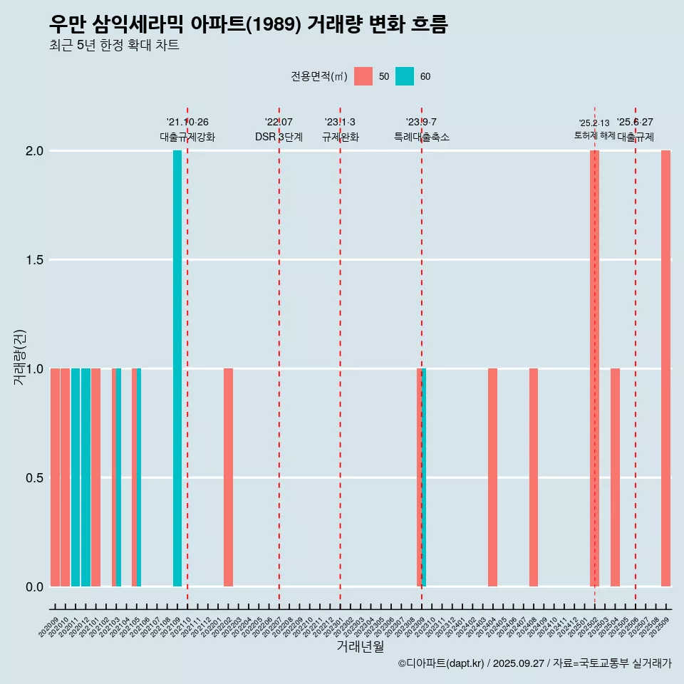 우만 삼익세라믹 아파트(1989) 거래량 변화 흐름