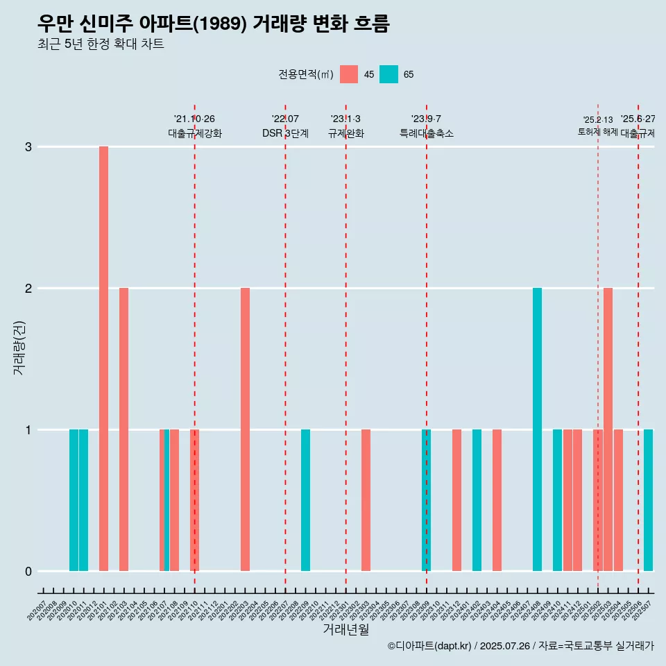 우만 신미주 아파트(1989) 거래량 변화 흐름