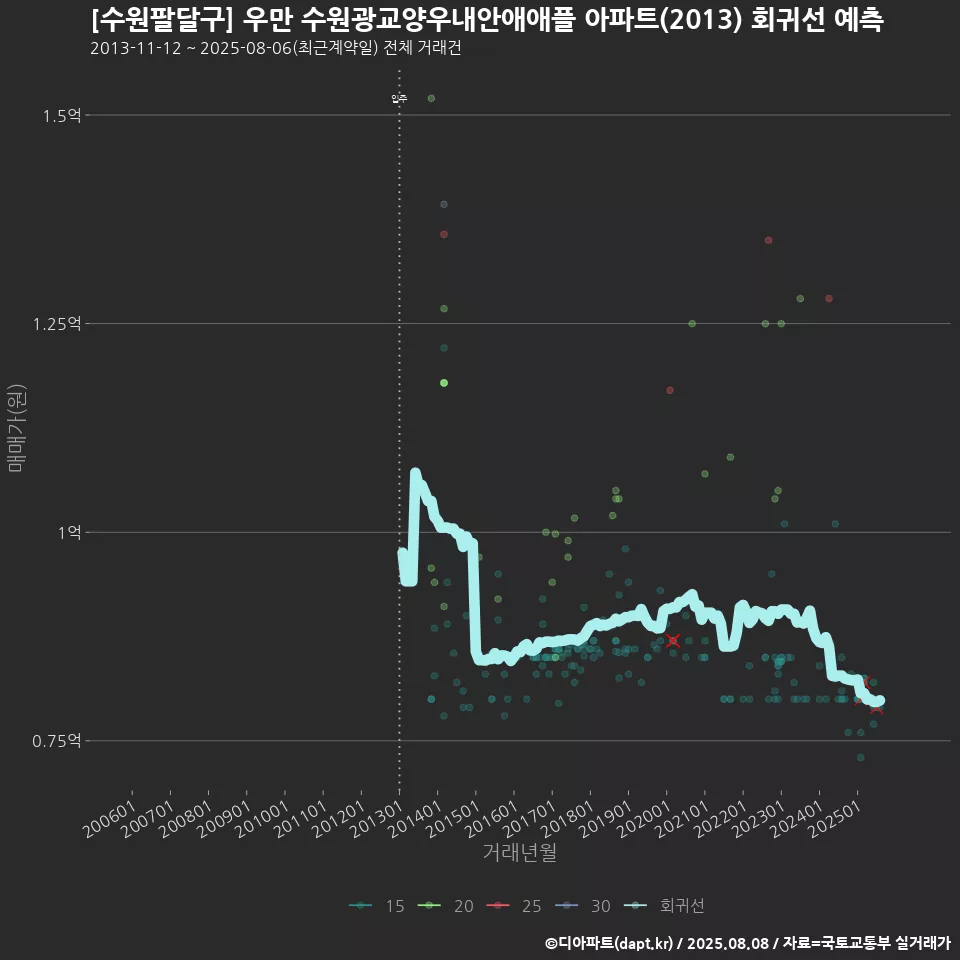 [수원팔달구] 우만 수원광교양우내안애애플 아파트(2013) 회귀선 예측