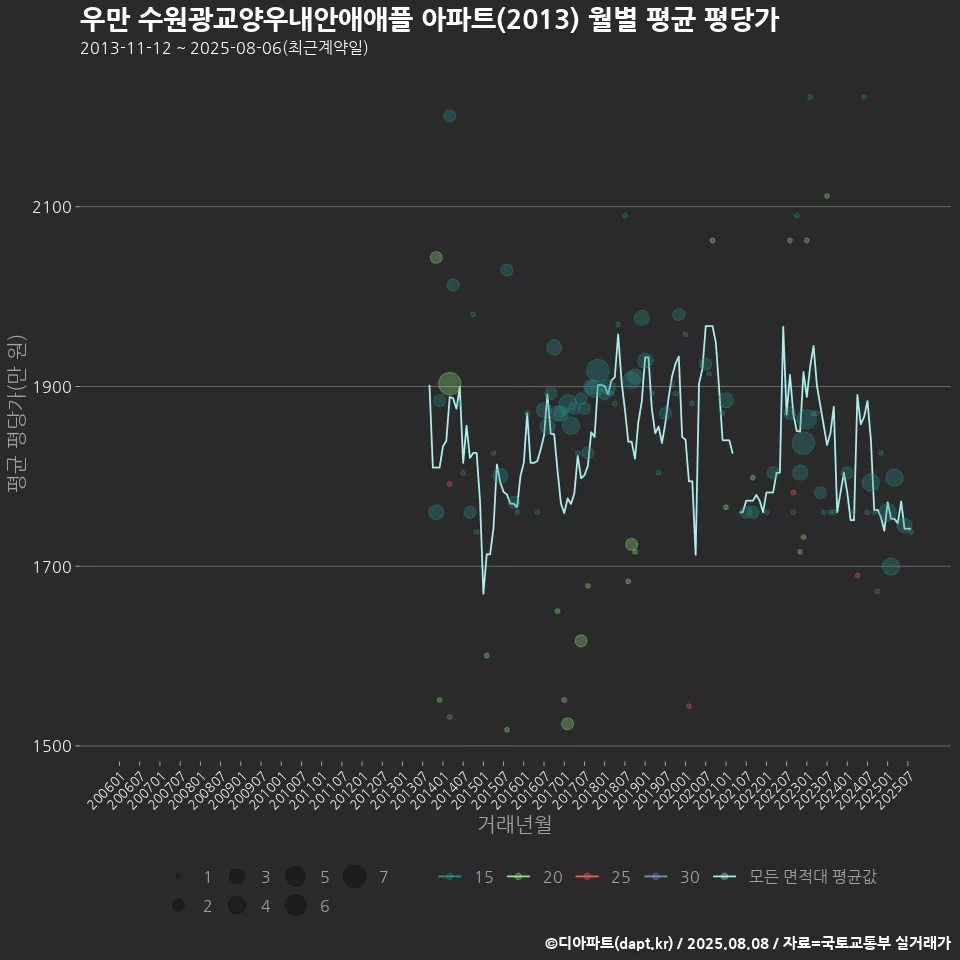 우만 수원광교양우내안애애플 아파트(2013) 월별 평균 평당가