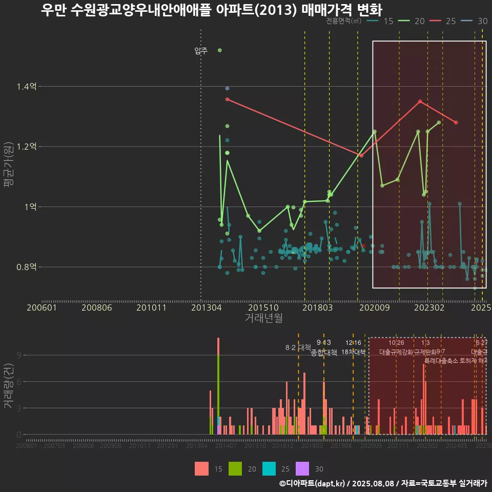 우만 수원광교양우내안애애플 아파트(2013) 매매가격 변화