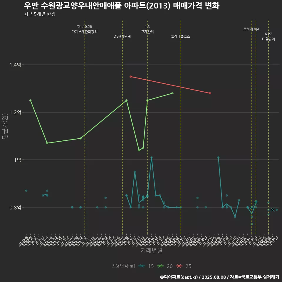 우만 수원광교양우내안애애플 아파트(2013) 매매가격 변화