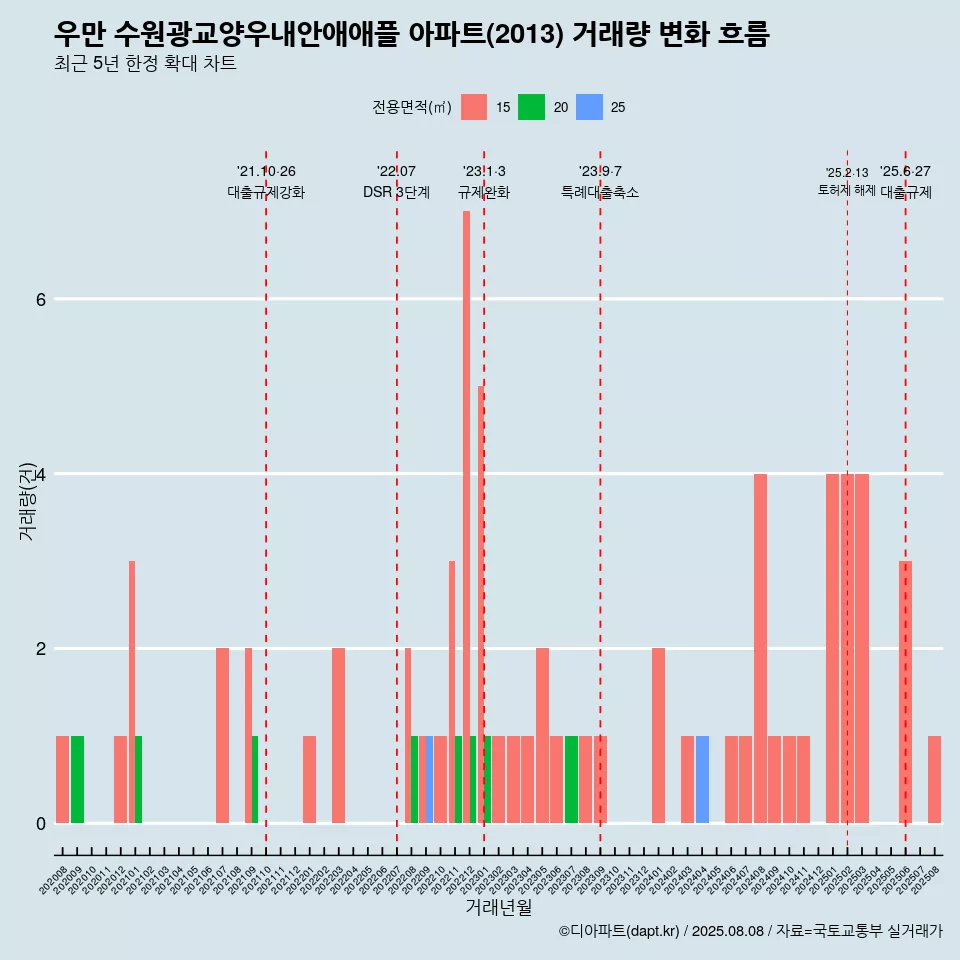 우만 수원광교양우내안애애플 아파트(2013) 거래량 변화 흐름
