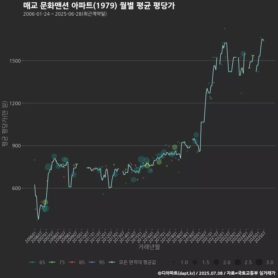 매교 문화맨션 아파트(1979) 월별 평균 평당가