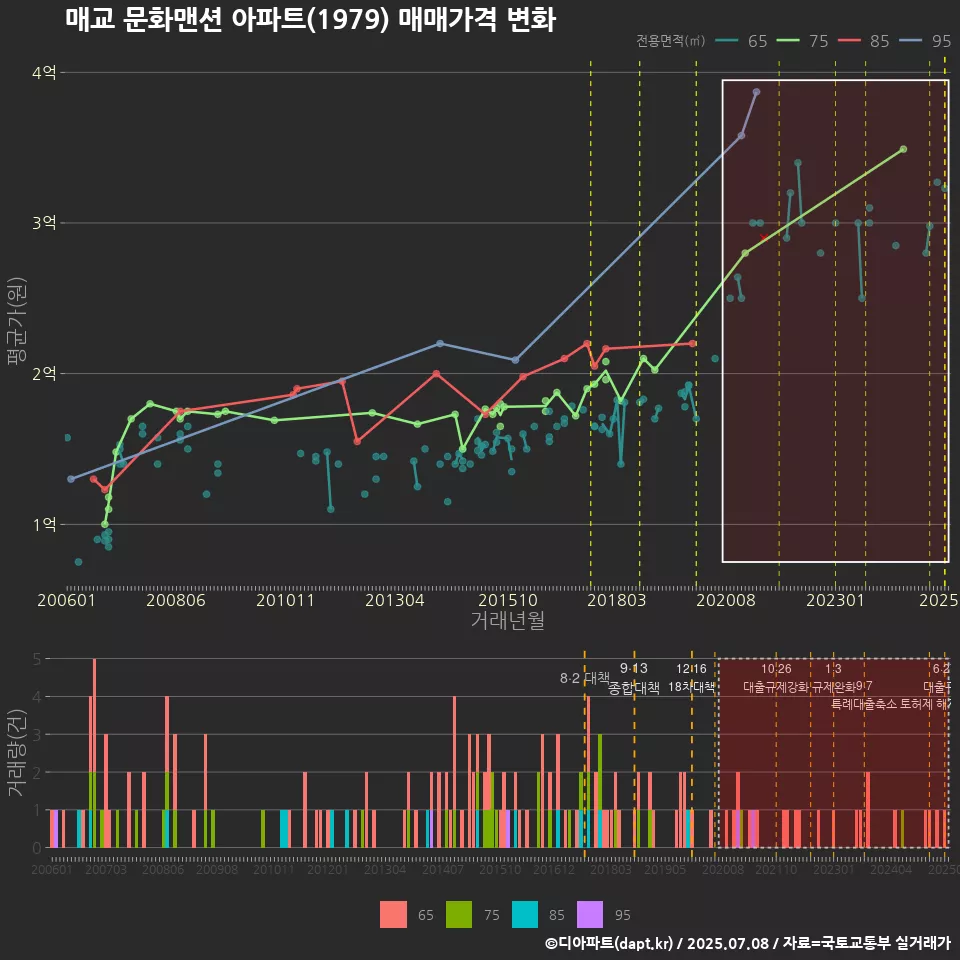 매교 문화맨션 아파트(1979) 매매가격 변화