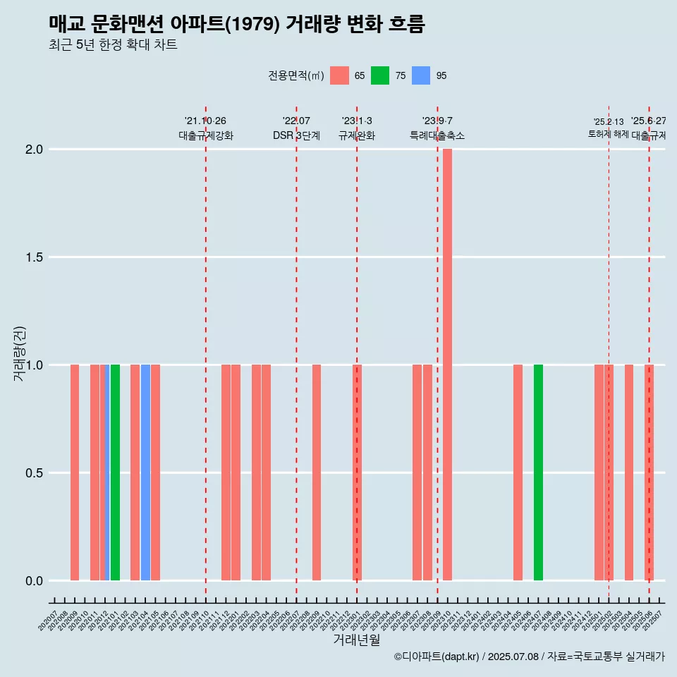 매교 문화맨션 아파트(1979) 거래량 변화 흐름