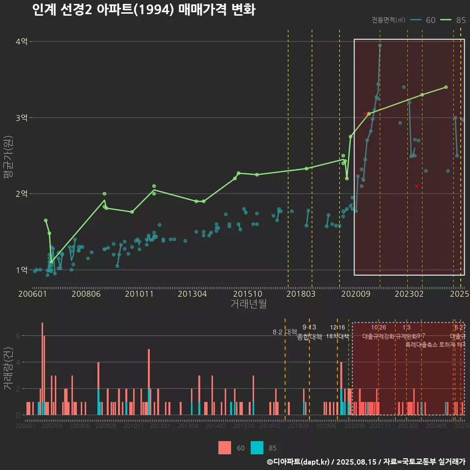 인계 선경2 아파트(1994) 매매가격 변화