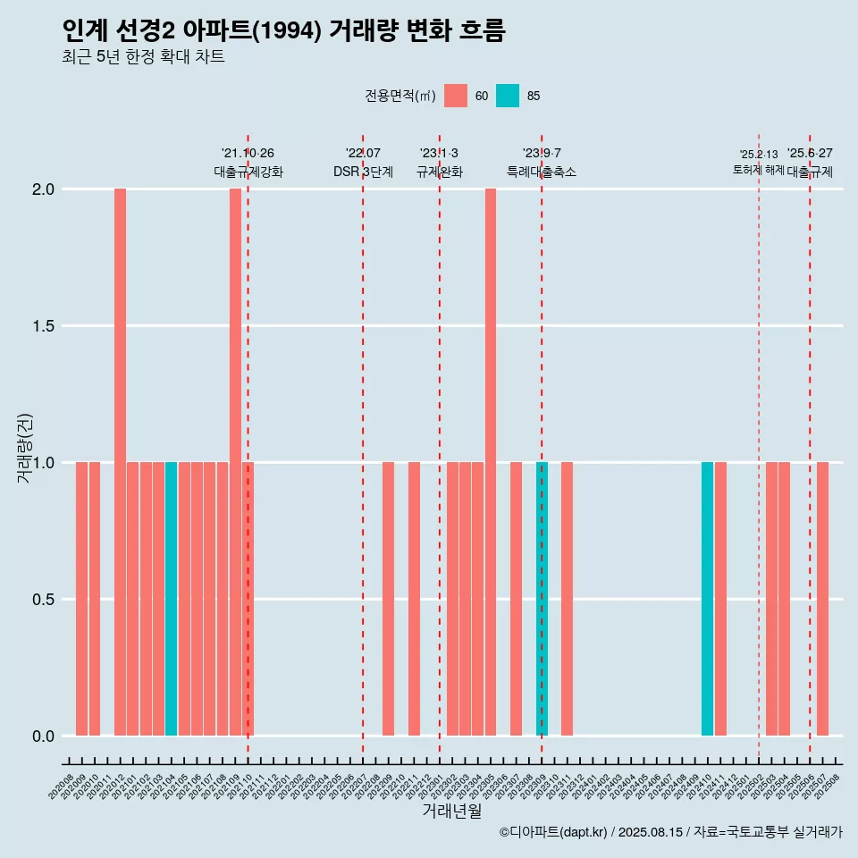 인계 선경2 아파트(1994) 거래량 변화 흐름