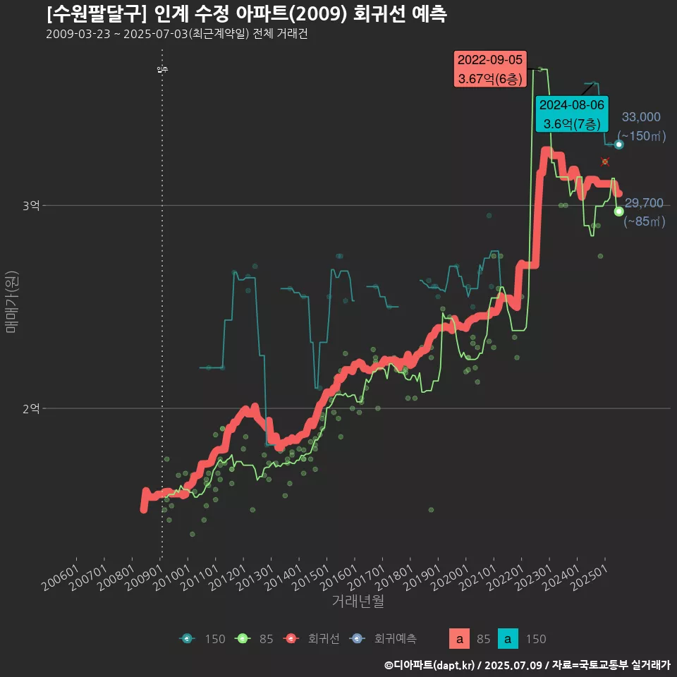 [수원팔달구] 인계 수정 아파트(2009) 회귀선 예측