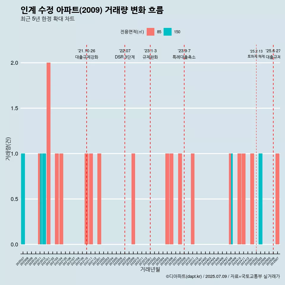 인계 수정 아파트(2009) 거래량 변화 흐름