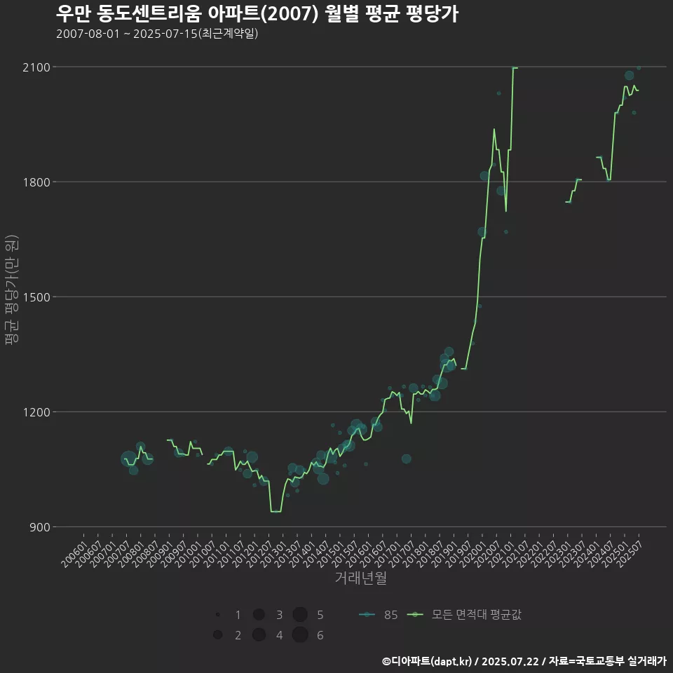우만 동도센트리움 아파트(2007) 월별 평균 평당가