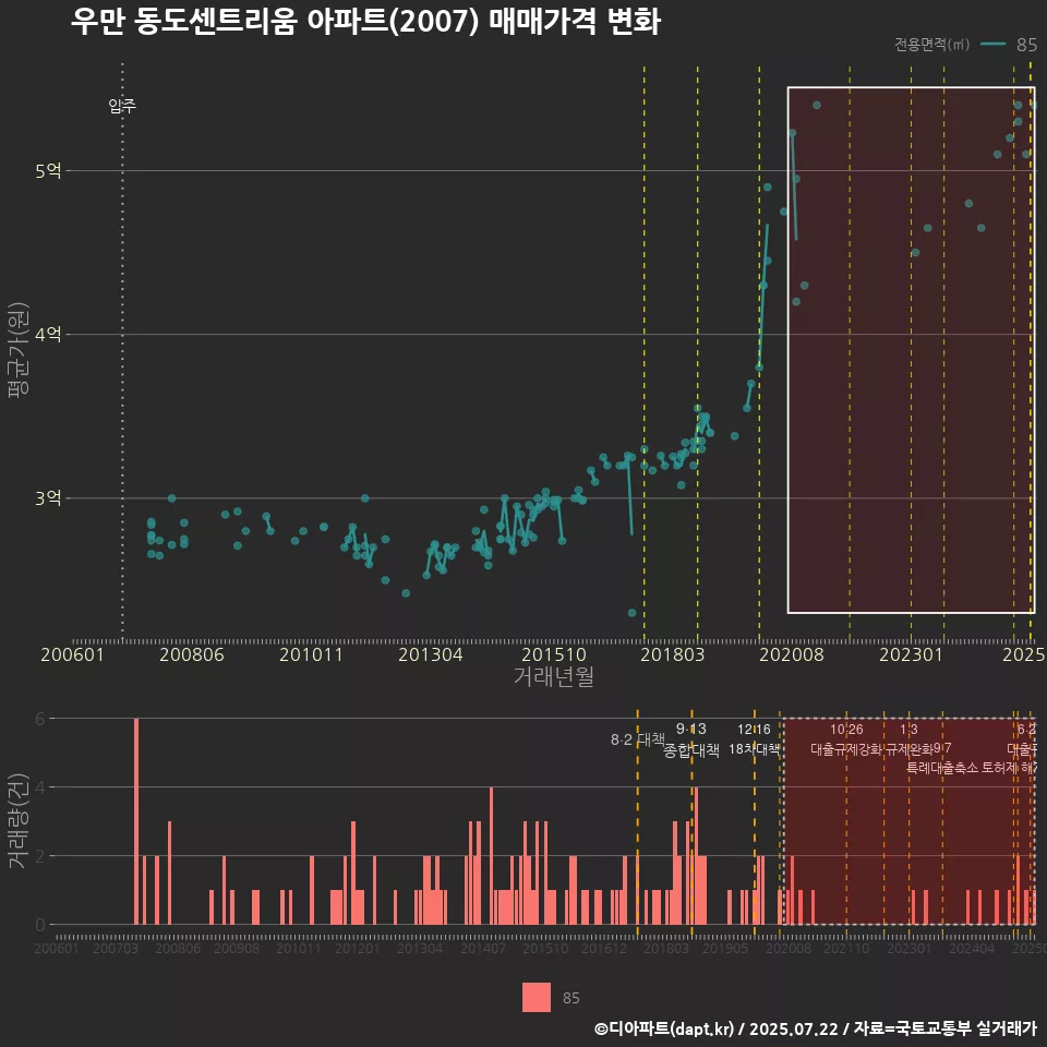 우만 동도센트리움 아파트(2007) 매매가격 변화