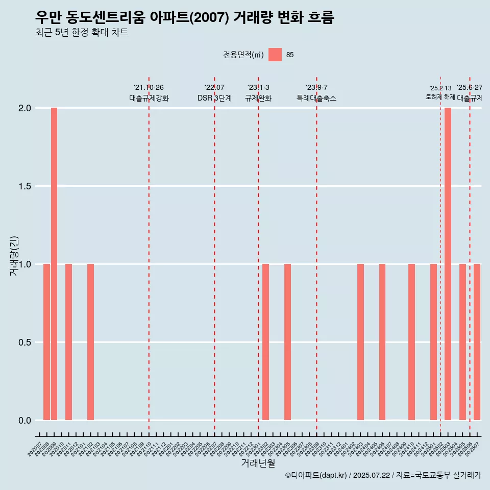 우만 동도센트리움 아파트(2007) 거래량 변화 흐름