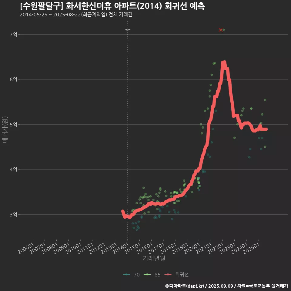 [수원팔달구] 화서한신더휴 아파트(2014) 회귀선 예측