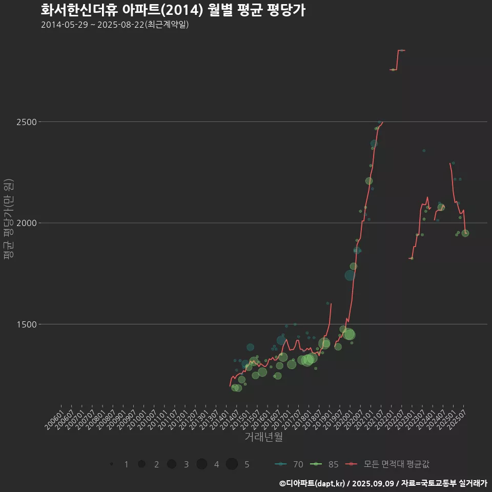 화서한신더휴 아파트(2014) 월별 평균 평당가