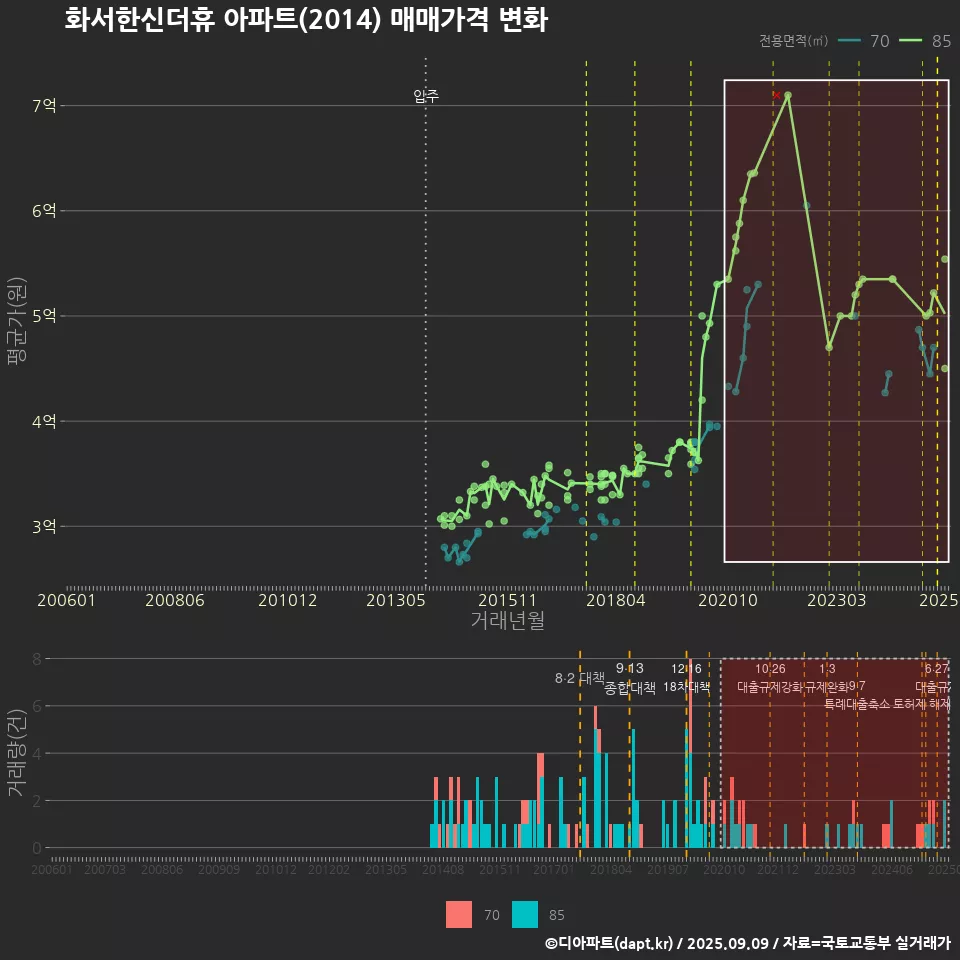 화서한신더휴 아파트(2014) 매매가격 변화