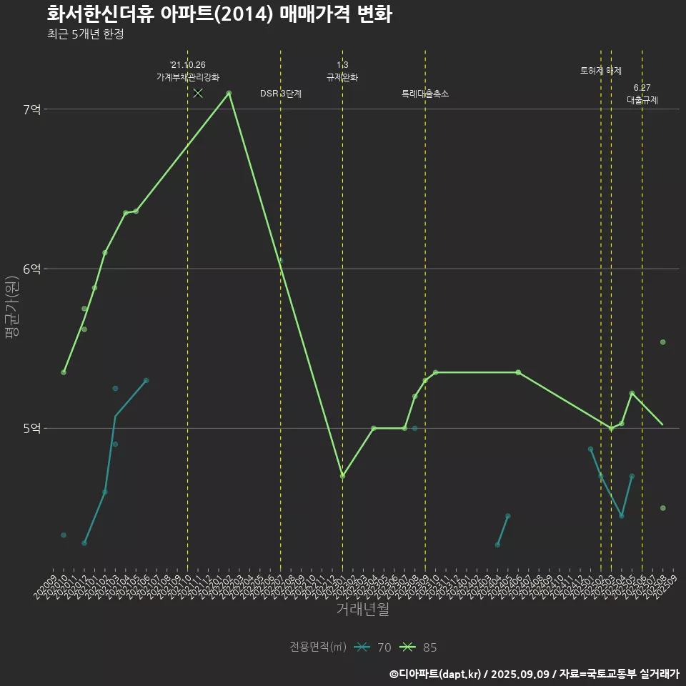 화서한신더휴 아파트(2014) 매매가격 변화