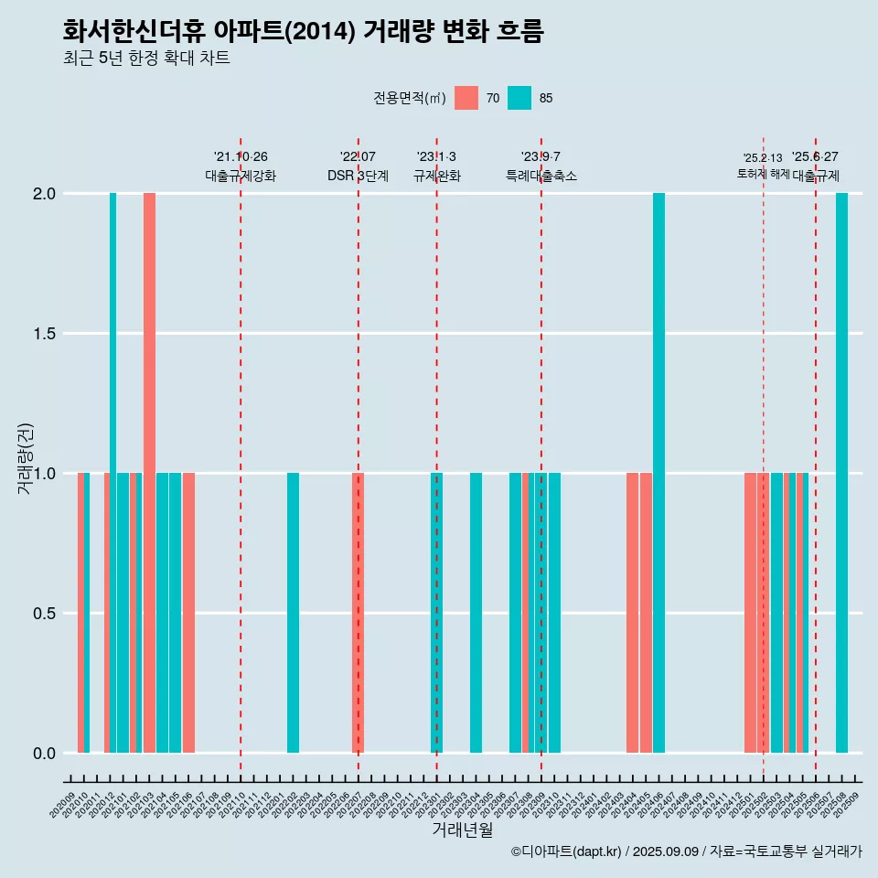 화서한신더휴 아파트(2014) 거래량 변화 흐름