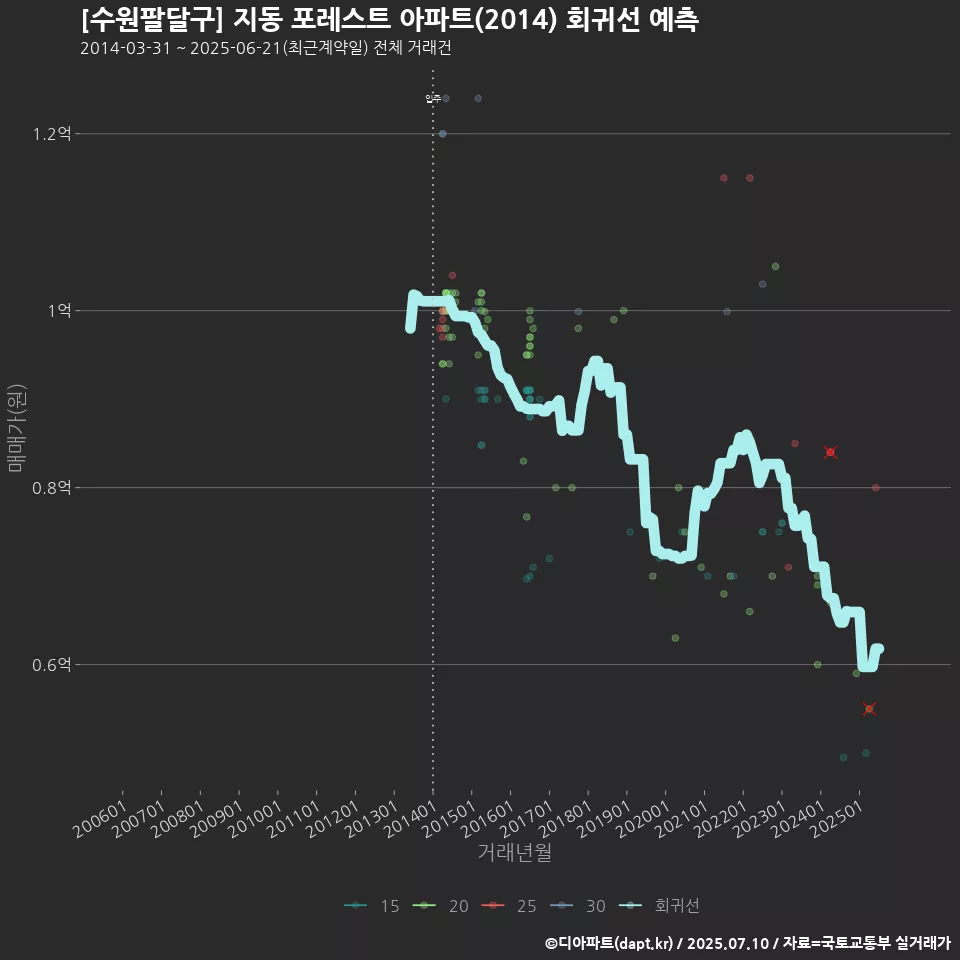[수원팔달구] 지동 포레스트 아파트(2014) 회귀선 예측