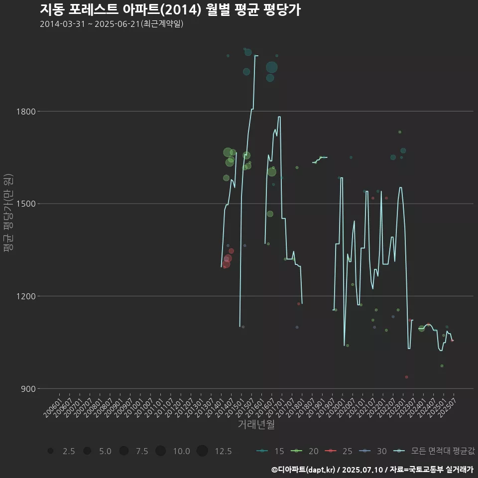 지동 포레스트 아파트(2014) 월별 평균 평당가