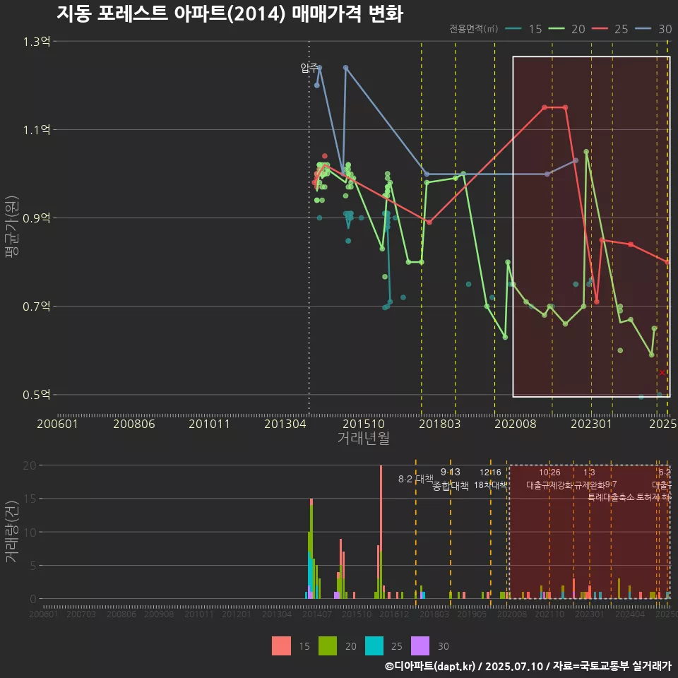 지동 포레스트 아파트(2014) 매매가격 변화