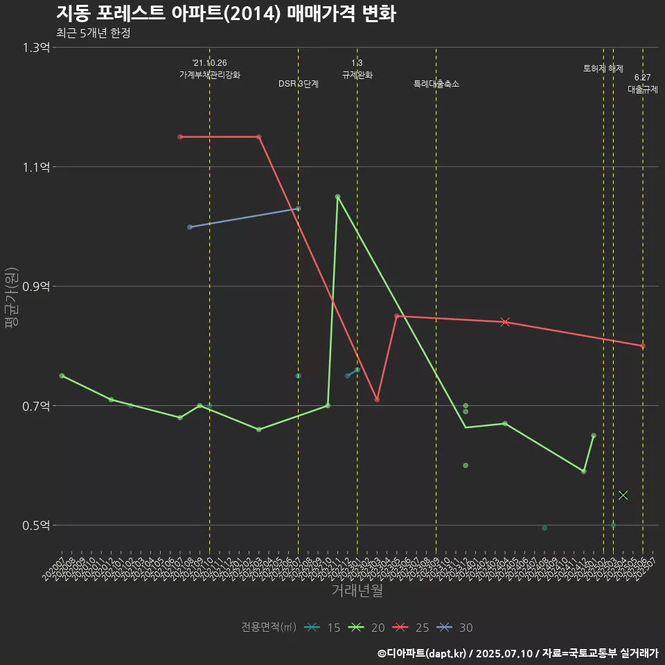 지동 포레스트 아파트(2014) 매매가격 변화