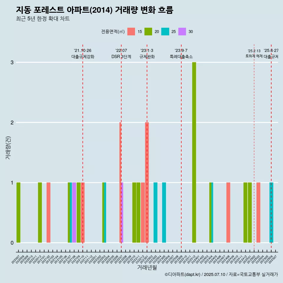 지동 포레스트 아파트(2014) 거래량 변화 흐름