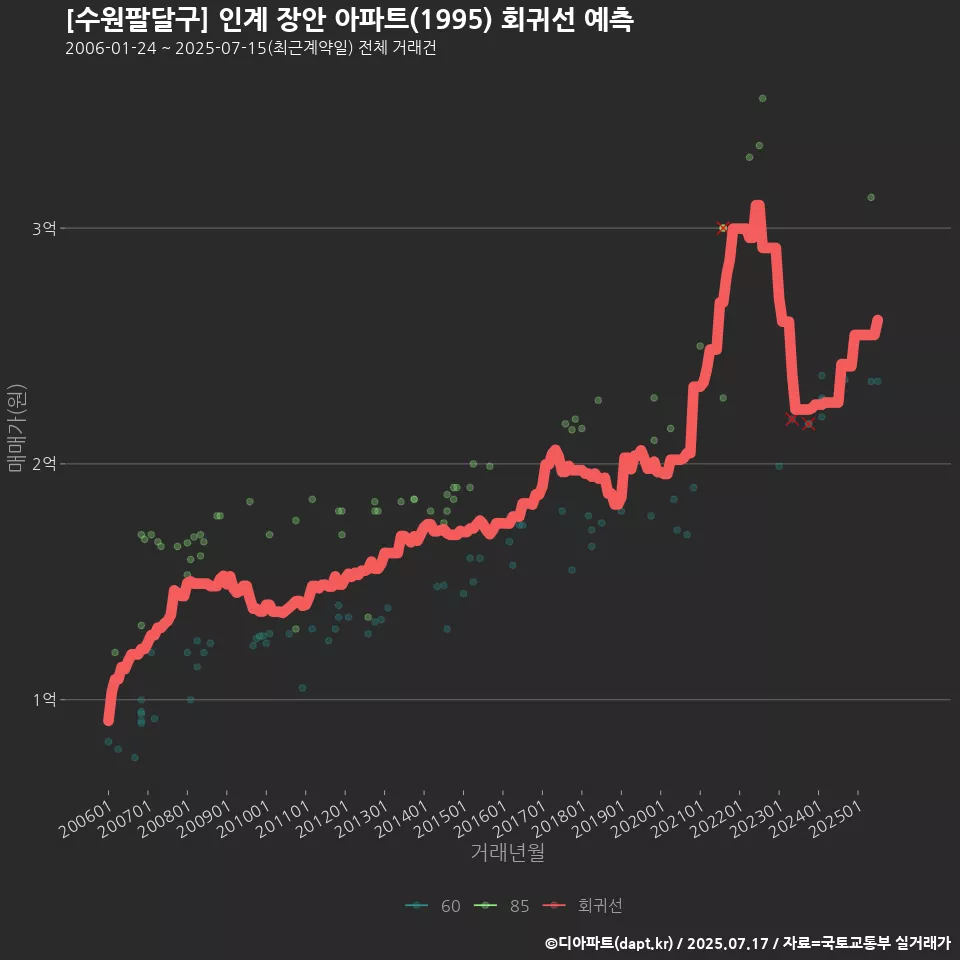 [수원팔달구] 인계 장안 아파트(1995) 회귀선 예측
