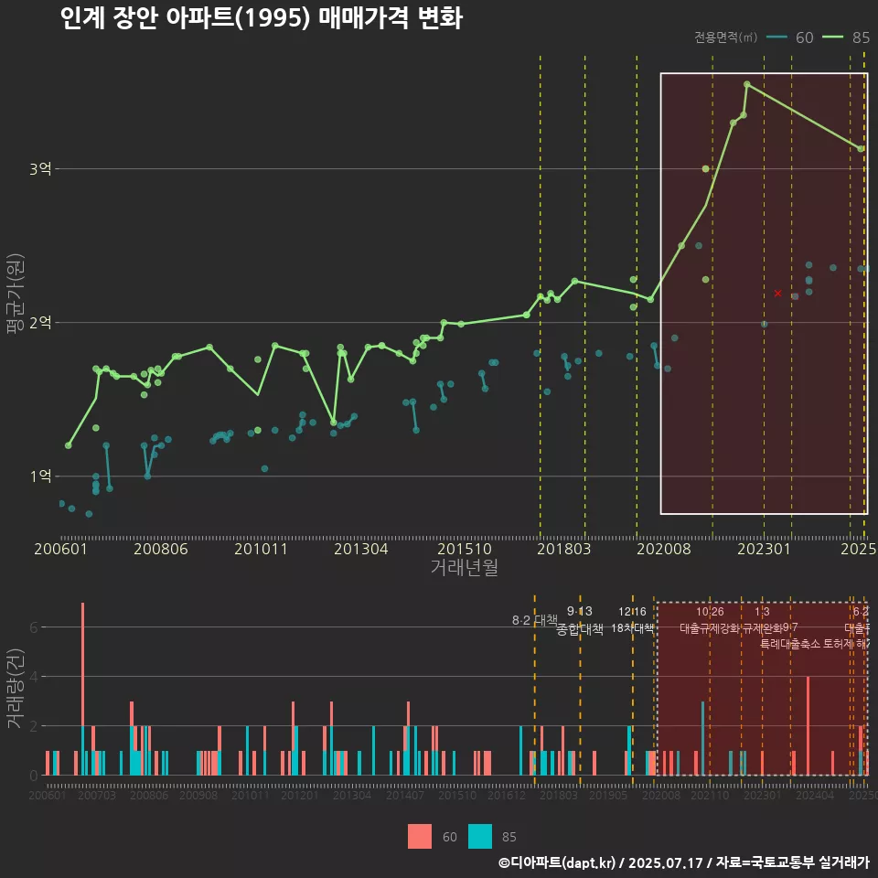 인계 장안 아파트(1995) 매매가격 변화